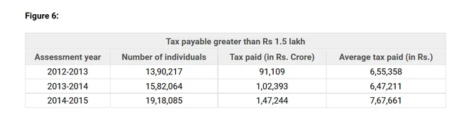 India Gets 77 Per Cent of
Its Personal Income Tax From 0.15 Per Cent Of Its Population