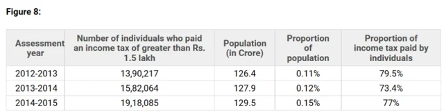 India Gets 77 Per Cent of
Its Personal Income Tax From 0.15 Per Cent Of Its Population