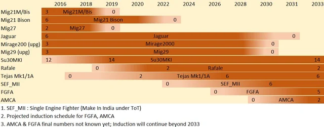 Timelines for retirement and induction of various fighter aircraft into IAF; The numbers on the bars represent the squadron numbers of the respective fighters at the corresponding time.