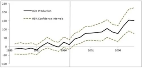 Figure 1. Estimated year-specific difference-in-differences in rice production (Somdeep Chatterjee)