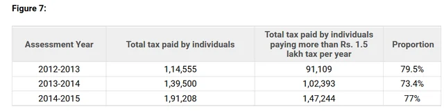India Gets 77 Per Cent of
Its Personal Income Tax From 0.15 Per Cent Of Its Population