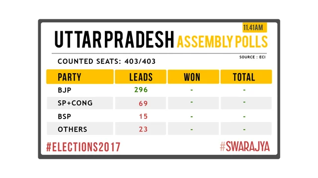 UP Scorecard at 11.41 AM