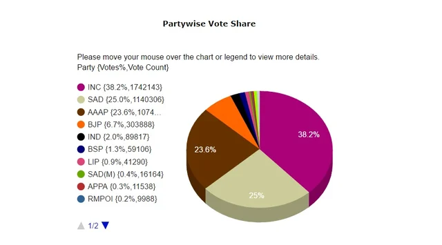 Punjab Vote Share At 10.50 AM