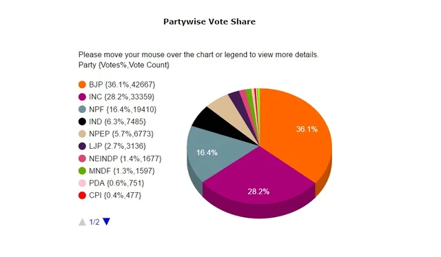 Manipur Voteshare Numbers From ECI at 10:05 AM