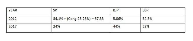 Deoband Constituency: 2012 vs 2017