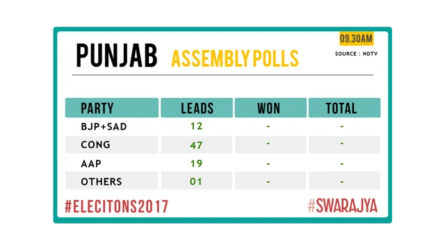 Punjab at 9.30 AM IST.