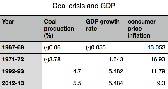 Source: Government of India and World Bank 
