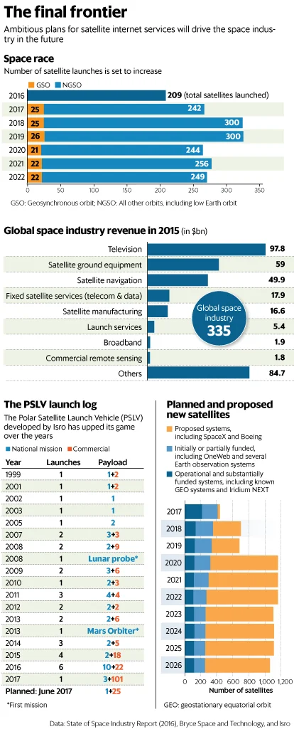 India’s Space Business Is Ready For Lift-Off