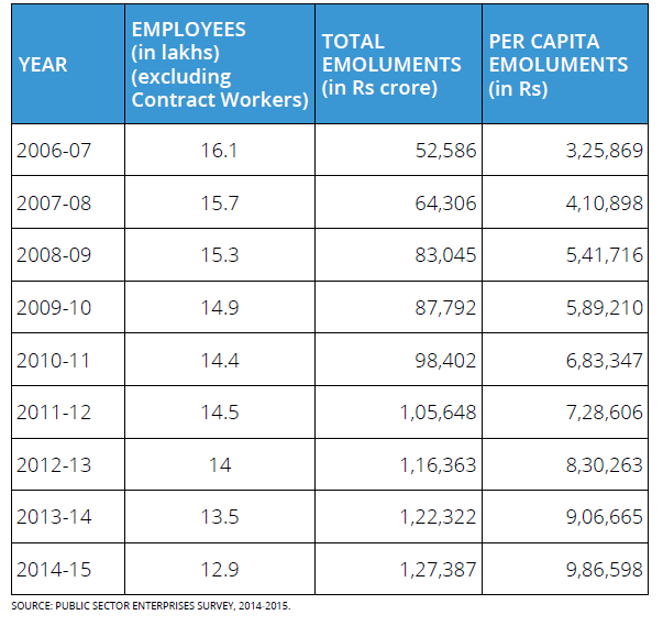 Table 1: Till 2025, 250 million people will be eligible to join the workforce.
Around 12-15 million people will actively look for employment every year. 