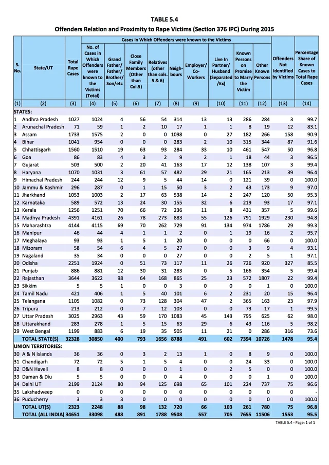 Offenders’ relation and proximity to victims. 