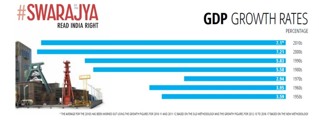 Source: Economic Survey