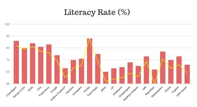 Literacy rates among states