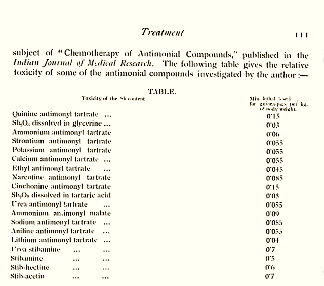 Figure 3. Toxicity comparison table of antimonial compounds investigated by Brahmachari. (From ‘A Treatise On Kala-azar’, by Upendranath Brahmachari, John Bale, Sons and Danielson Limited, 1928)