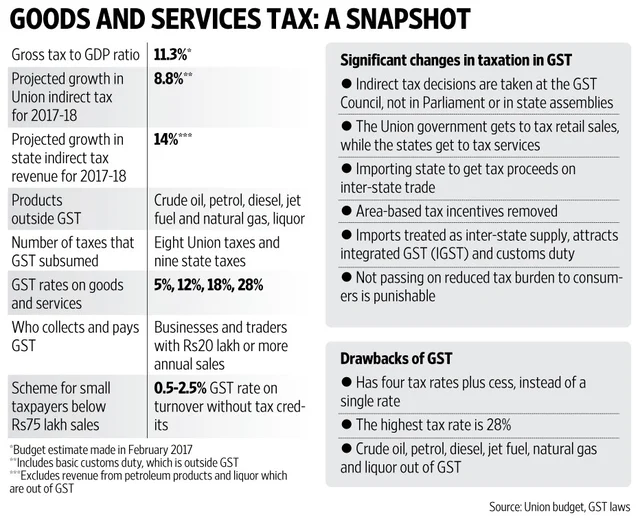 GST: Cutting The Clutter