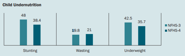 Source: National Nutrition Strategy, NITI Aayog