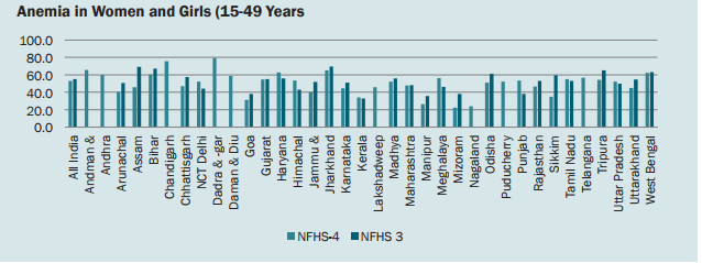 Source: National Nutrition Strategy, NITI Aayog