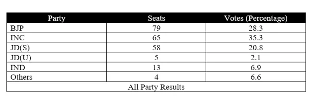 Election results – Karnataka 2004 (Indiavotes.com)
