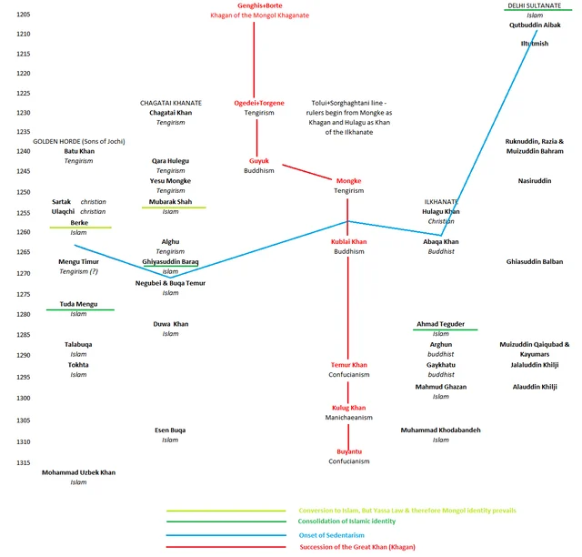 Family Tree of the Mongols