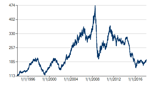 Chart one: The Thomson Reuters Commodity CRB Index
