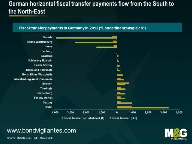 Only three states of 16 in Germany are net contributors to the central government.