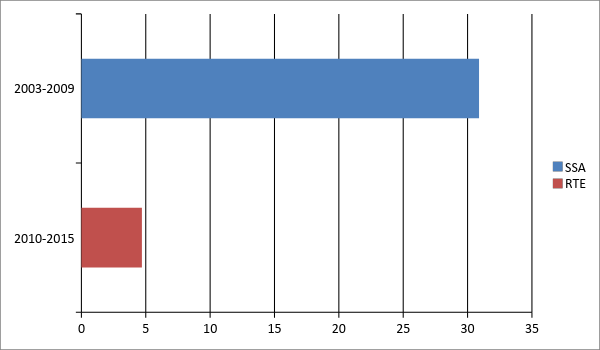 Enrolment growth rate