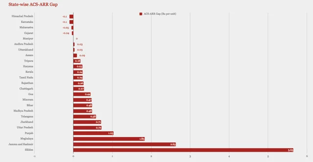 State-wise ARR-ACS gap (graph)