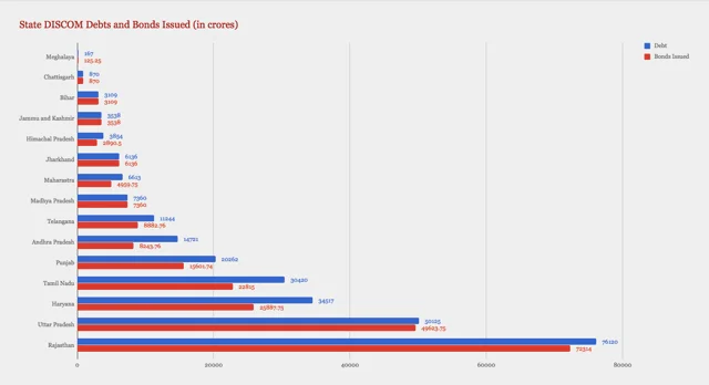 State DISCOM debts vs bonds issued