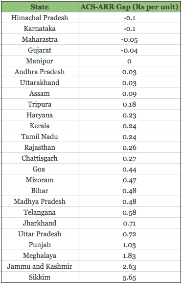 State-wise ARR-ACS gap