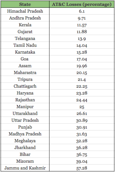 State-wise AT&C losses