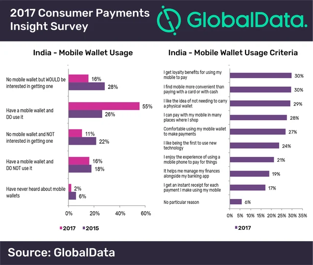A recent survey of Indian mobile wallets usage by analytics company GlobalData shows that the number of users currently operating e-wallets has doubled since 2015. For one in three, the prime motivation is not just convenience but the loyalty benefits that are offered. The chart, above, summarises the findings. (Click to enlarge)