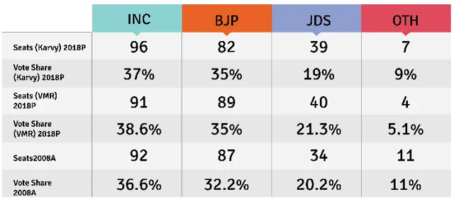 Seat and vote shares (*P: Projected; A: Actual)