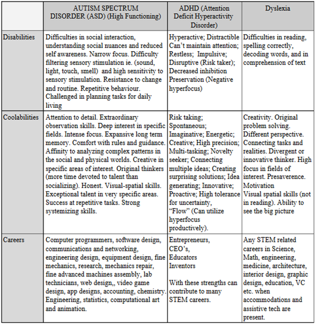 The coolabilities careers data sets.