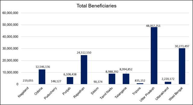 Total beneficiaries. Source: PMJDY