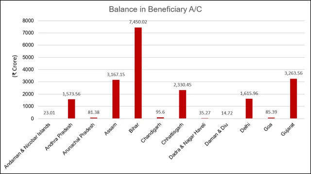 Balance in beneficiary accounts (in Crores). Source: PMJDY website