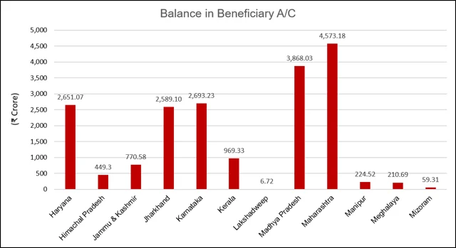 Balance in beneficiary accounts (in crores). Source: PMJDY website