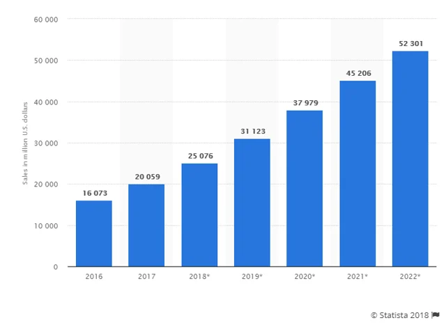 Statista, 2018