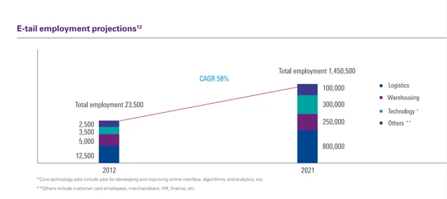 Rise in increase in employment between 2012, and estimates for 2021 (KPMG)