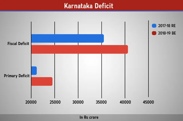 Missing Fiscal Reforms: Why The New Karnataka Budget Is A Non-Starter