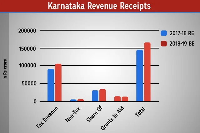 Missing Fiscal Reforms: Why The New Karnataka Budget Is A Non-Starter