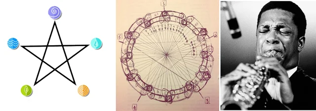 Pentagram that emerges in the tone-circle drawn by John Coltrane - now famous as ‘Coltrane Mandala’.