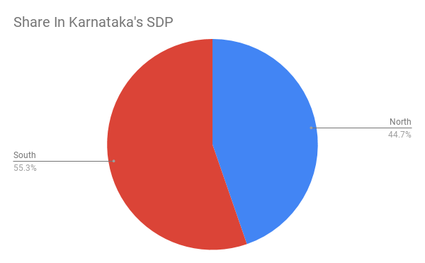 North Karnataka Feels Left Behind As Development Gulf With South Remains