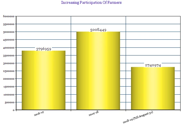 Source: Ministry of Agriculture 