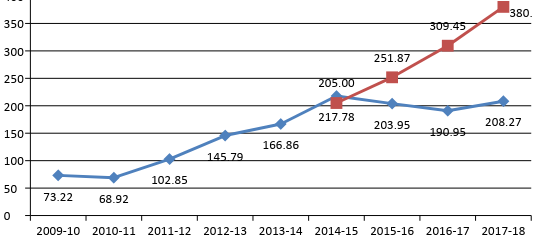 Blue line: All India Coal import; Red line: Projected Coal import at CAGR 22.86 per cent 