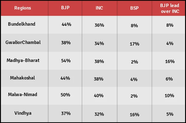 The Savarn Andolan Has Complicated Matters For Political Parties In MP But Is Likely To Fizzle Out
