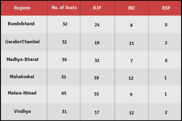 The Savarn Andolan Has Complicated Matters For Political Parties In MP But Is Likely To Fizzle Out