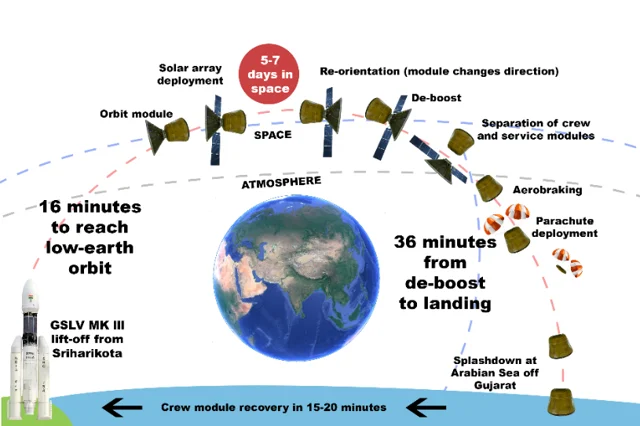 To The Space And Back: Is ISRO Up For Modi’s Challenge?