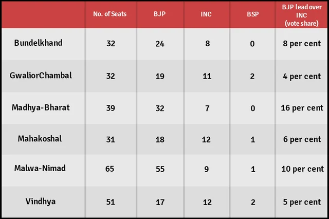 Why #MadhyaPradesh2018 Is Actually Six Regional Elections In One