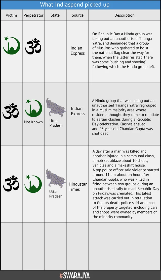 Selective Data On Communal Violence In India: IndiaSpend, English Media Have A Lot To Answer For