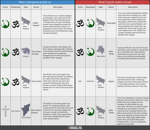 Selective Data On Communal Violence In India: IndiaSpend, English Media Have A Lot To Answer For