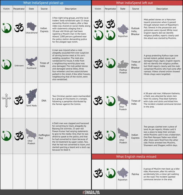 Selective Data On Communal Violence In India: IndiaSpend, English Media Have A Lot To Answer For